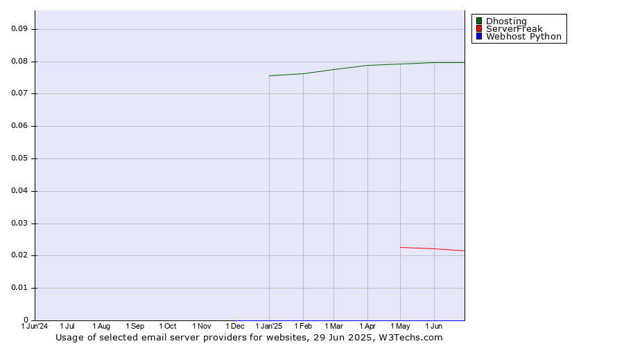 Historical trends in the usage of Dhosting vs. ServerFreak vs. Webhost Python