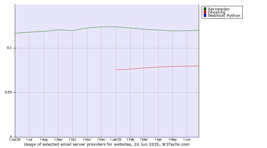 Historical trends in the usage of Serverplan vs. Dhosting vs. Webhost Python