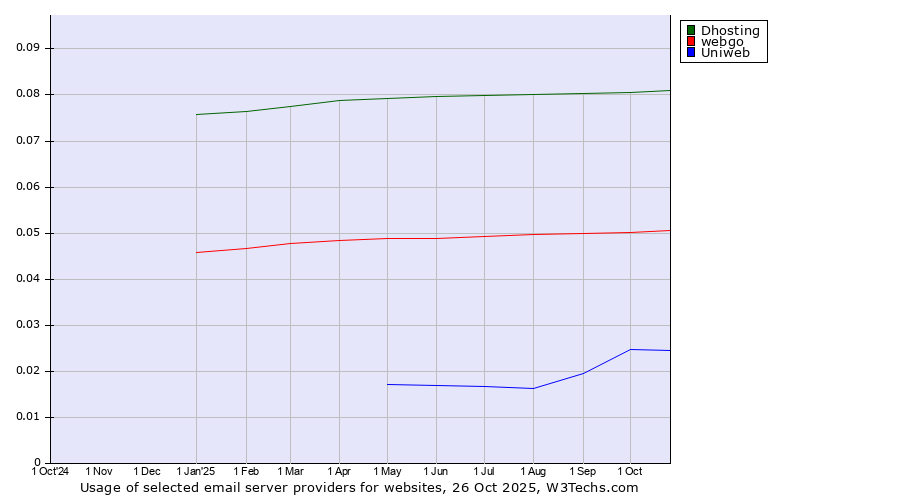Historical trends in the usage of Dhosting vs. webgo vs. Uniweb