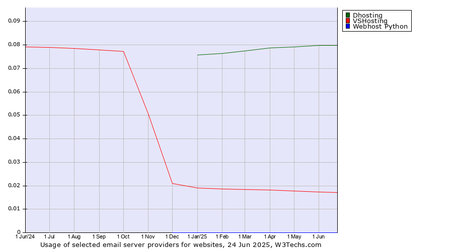 Historical trends in the usage of Dhosting vs. VSHosting vs. Webhost Python