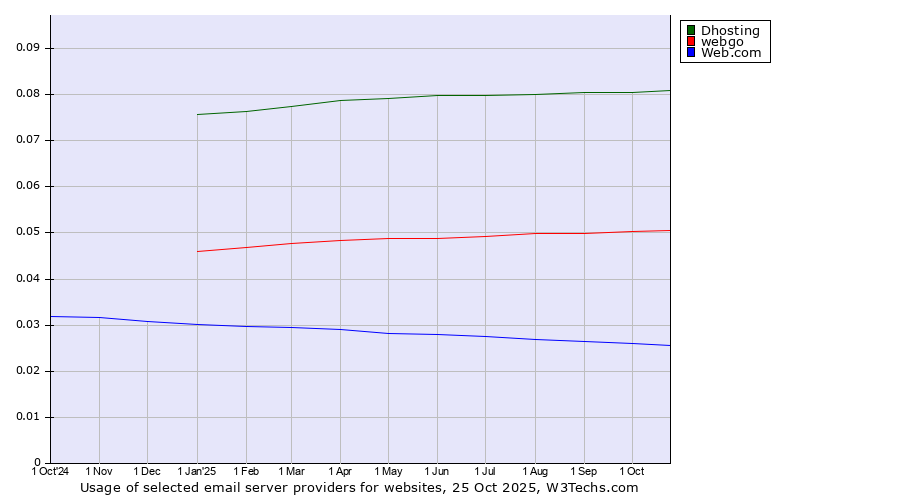Historical trends in the usage of Dhosting vs. webgo vs. Web.com