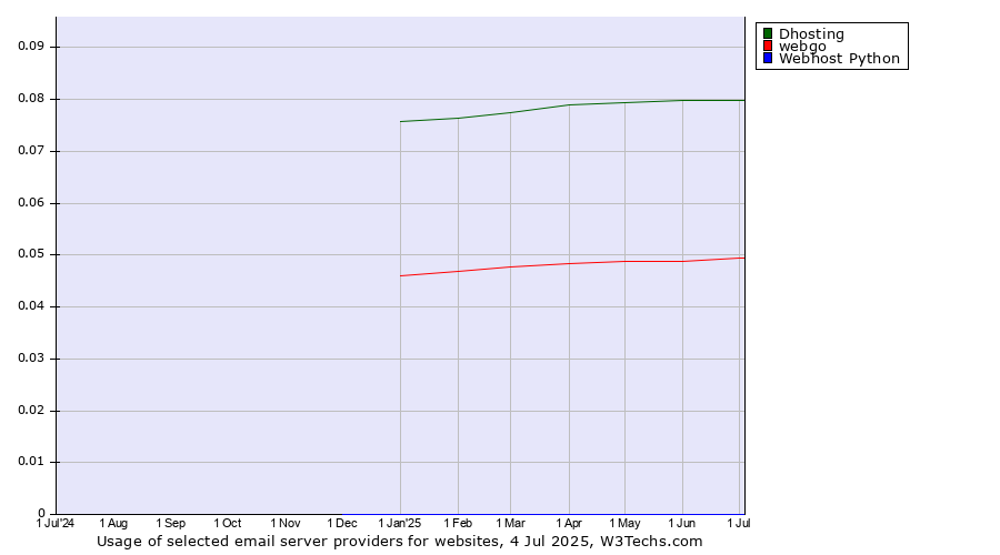 Historical trends in the usage of Dhosting vs. webgo vs. Webhost Python
