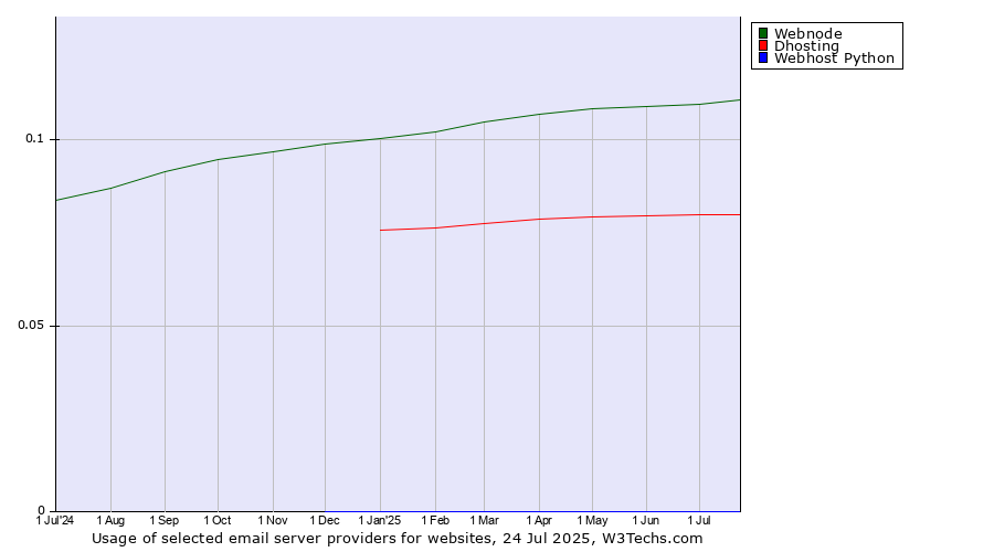 Historical trends in the usage of Webnode vs. Dhosting vs. Webhost Python