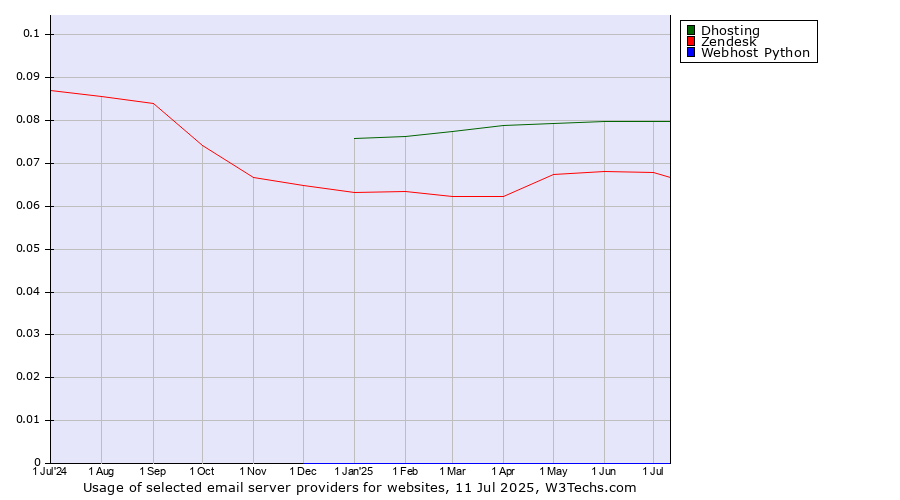 Historical trends in the usage of Dhosting vs. Zendesk vs. Webhost Python