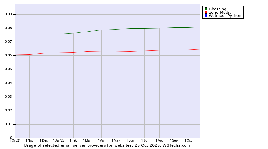 Historical trends in the usage of Dhosting vs. Zone Media vs. Webhost Python