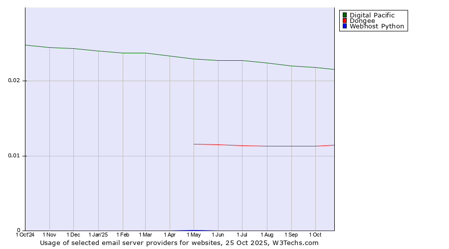 Historical trends in the usage of Digital Pacific vs. Dongee vs. Webhost Python