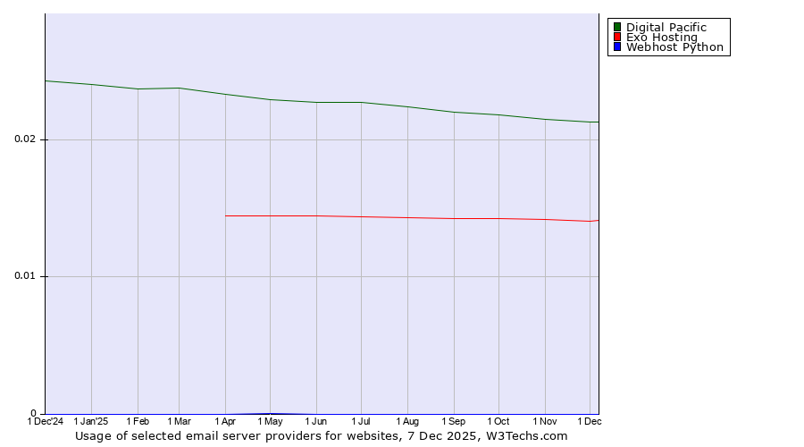 Historical trends in the usage of Digital Pacific vs. Exo Hosting vs. Webhost Python