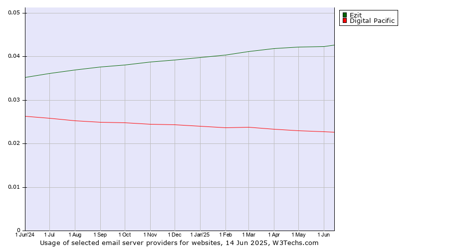 Historical trends in the usage of Ezit vs. Digital Pacific