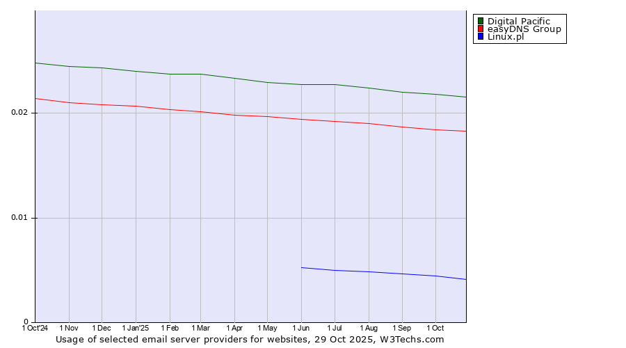 Historical trends in the usage of Digital Pacific vs. easyDNS Group vs. Linux.pl