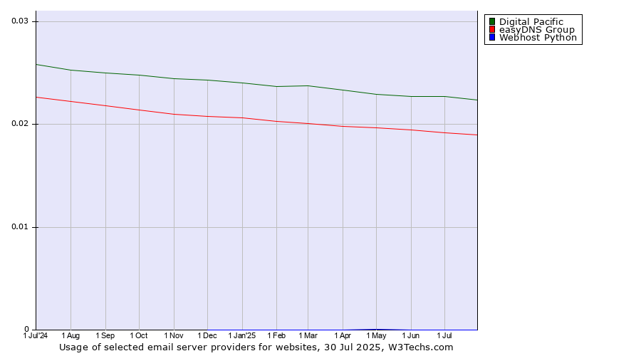 Historical trends in the usage of Digital Pacific vs. easyDNS Group vs. Webhost Python