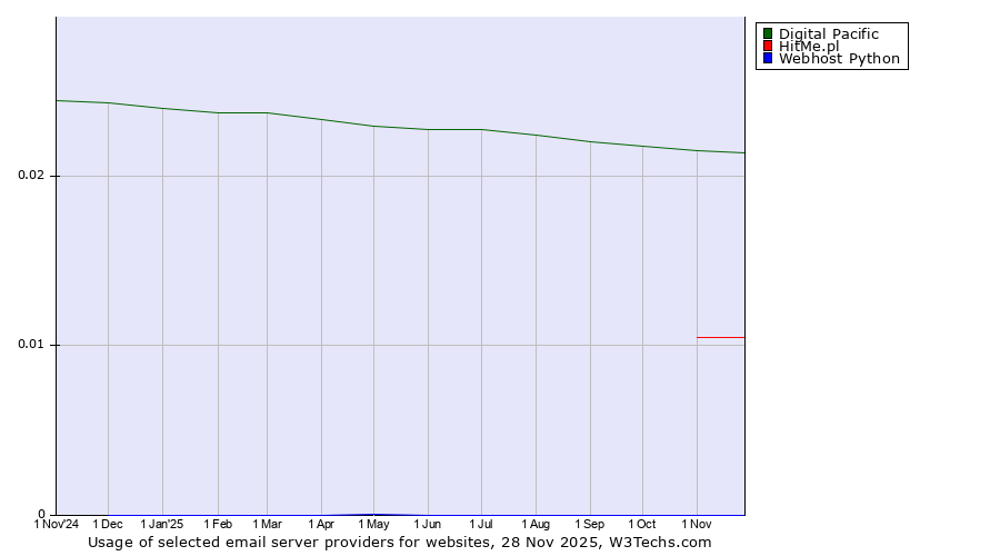 Historical trends in the usage of Digital Pacific vs. HitMe.pl vs. Webhost Python