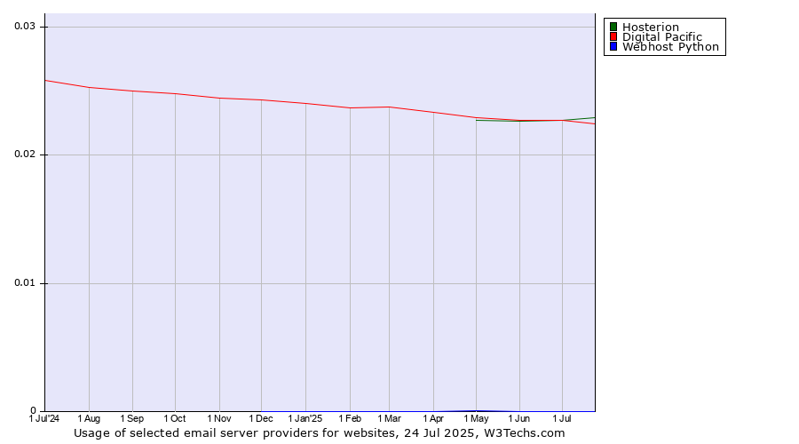 Historical trends in the usage of Hosterion vs. Digital Pacific vs. Webhost Python