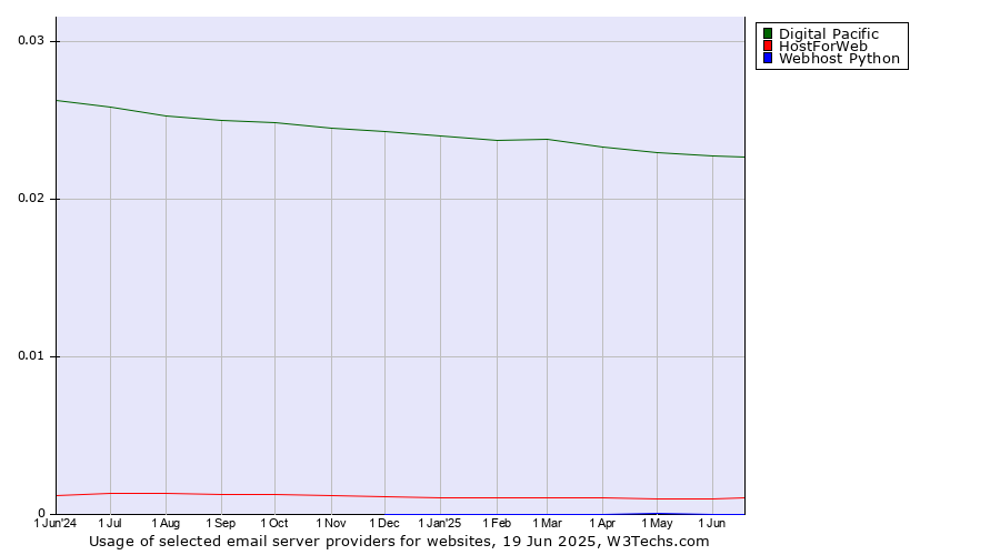 Historical trends in the usage of Digital Pacific vs. HostForWeb vs. Webhost Python