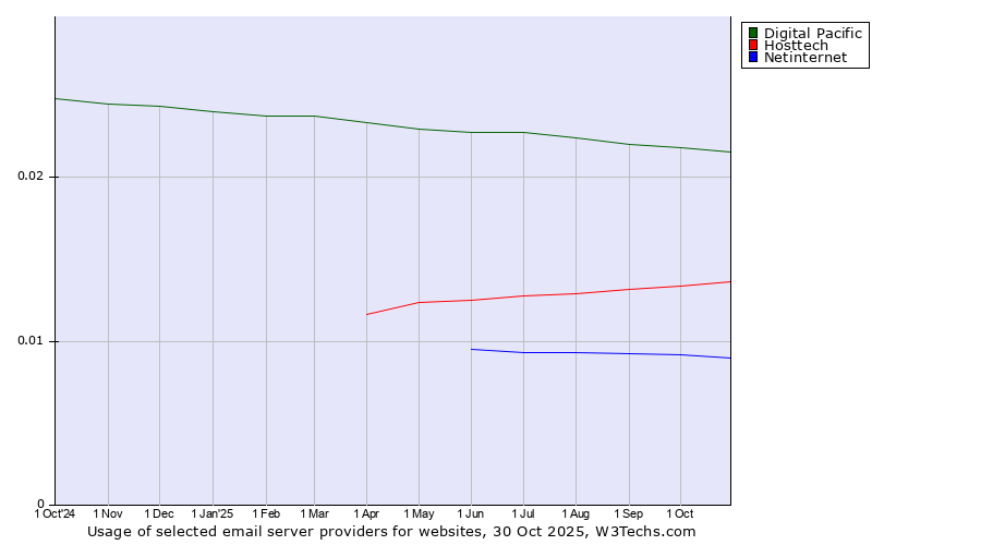 Historical trends in the usage of Digital Pacific vs. Hosttech vs. Netinternet