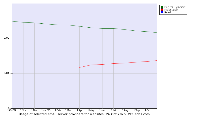 Historical trends in the usage of Digital Pacific vs. Hosttech vs. Root.lu