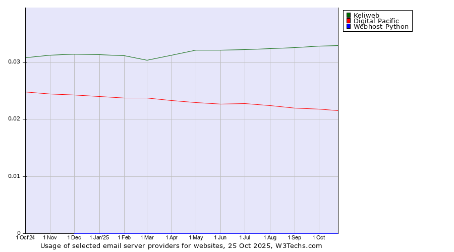 Historical trends in the usage of Keliweb vs. Digital Pacific vs. Webhost Python