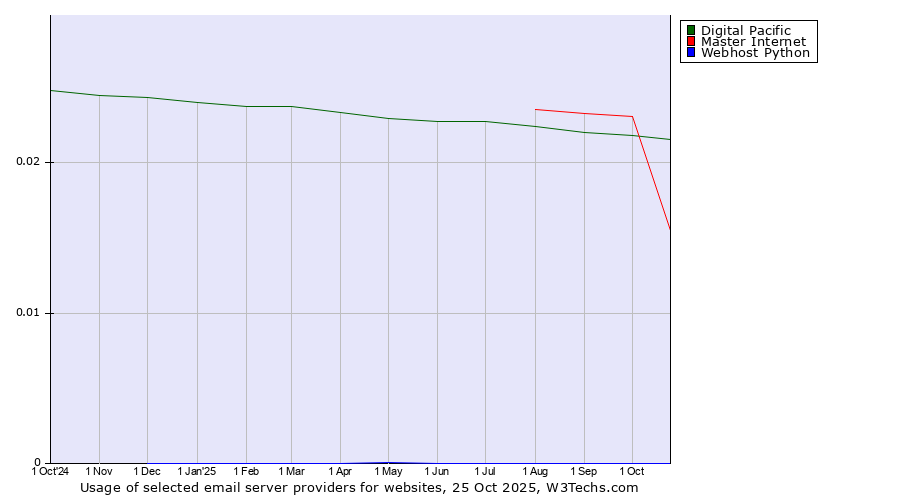 Historical trends in the usage of Digital Pacific vs. Master Internet vs. Webhost Python