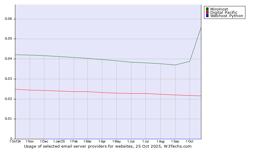Historical trends in the usage of MiroHost vs. Digital Pacific vs. Webhost Python
