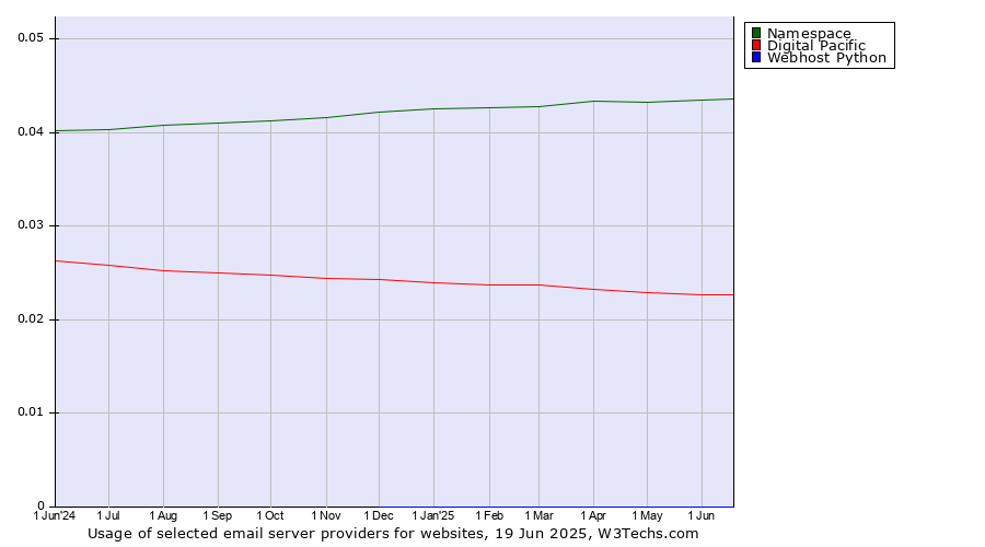 Historical trends in the usage of Namespace vs. Digital Pacific vs. Webhost Python