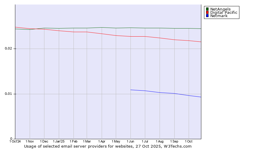Historical trends in the usage of NetAngels vs. Digital Pacific vs. Netmark