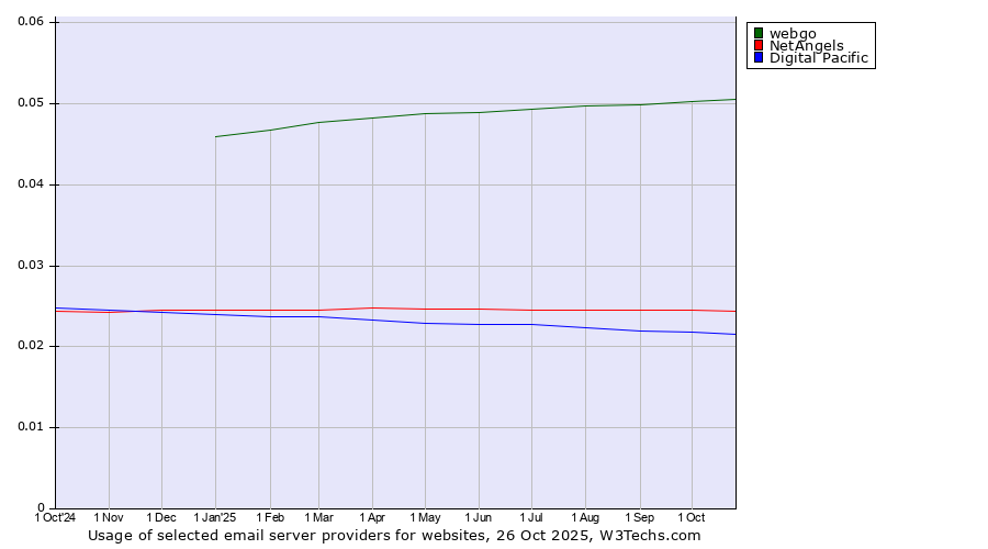 Historical trends in the usage of webgo vs. NetAngels vs. Digital Pacific