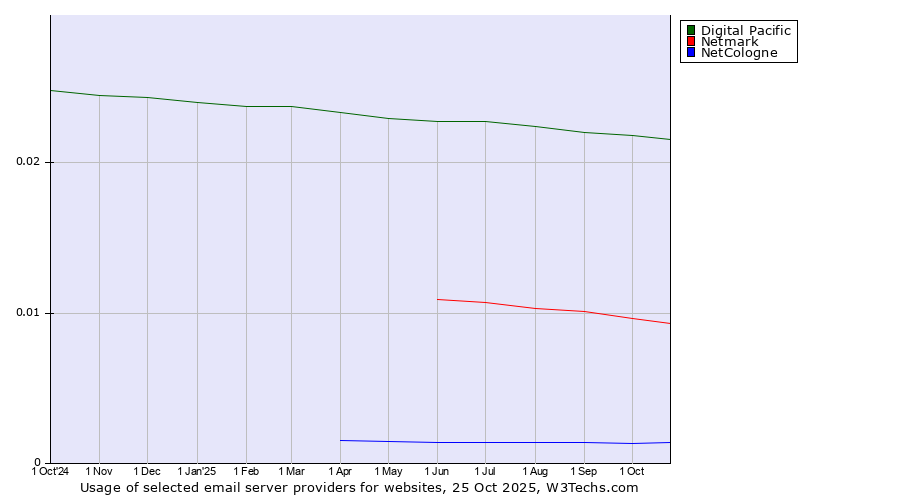 Historical trends in the usage of Digital Pacific vs. Netmark vs. NetCologne