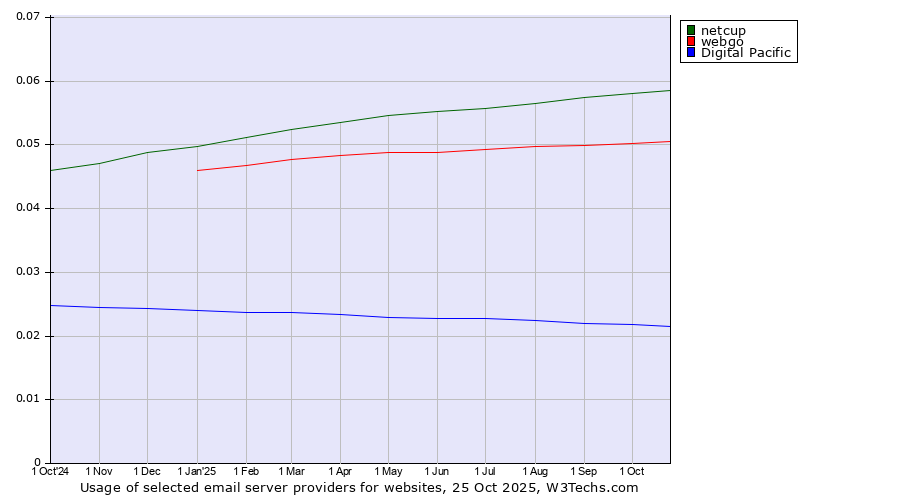Historical trends in the usage of netcup vs. webgo vs. Digital Pacific