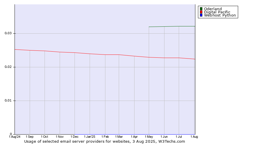 Historical trends in the usage of Oderland vs. Digital Pacific vs. Webhost Python