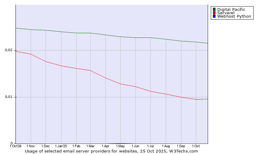 Historical trends in the usage of Digital Pacific vs. Serverel vs. Webhost Python
