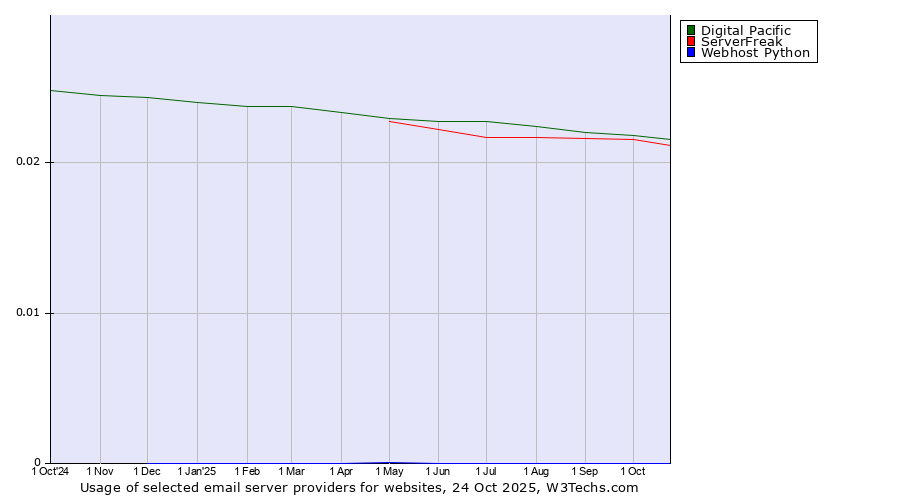 Historical trends in the usage of Digital Pacific vs. ServerFreak vs. Webhost Python