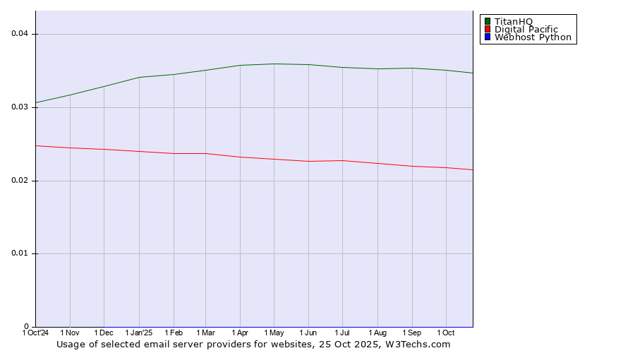 Historical trends in the usage of TitanHQ vs. Digital Pacific vs. Webhost Python