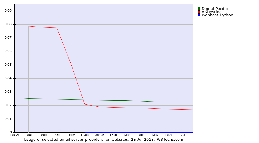 Historical trends in the usage of Digital Pacific vs. VSHosting vs. Webhost Python