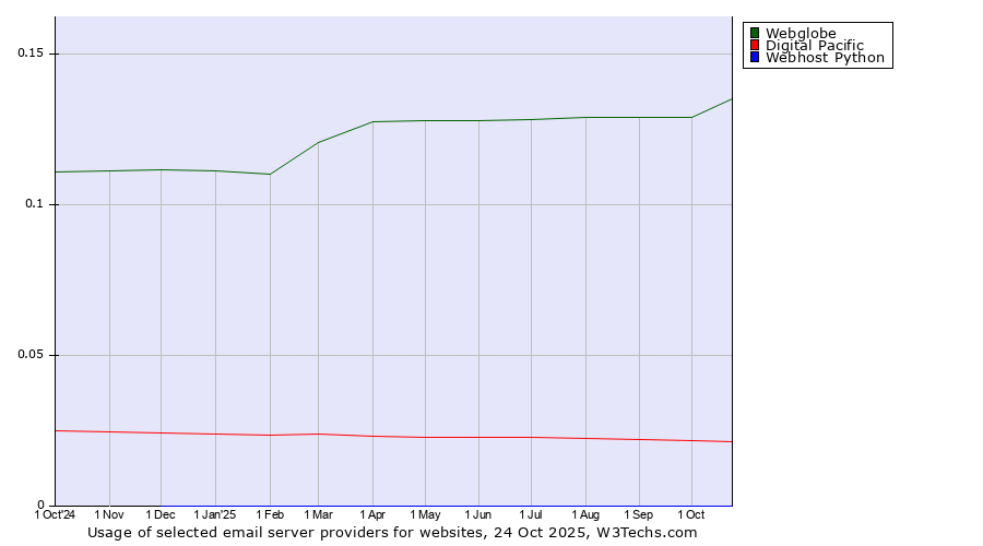 Historical trends in the usage of Webglobe vs. Digital Pacific vs. Webhost Python