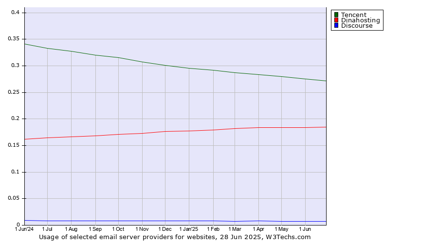 Historical trends in the usage of Tencent vs. Dinahosting vs. Discourse