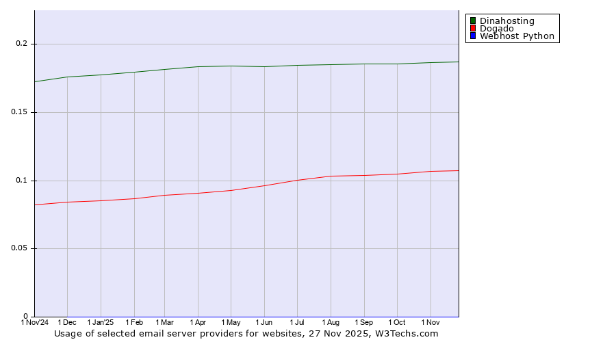 Historical trends in the usage of Dinahosting vs. Dogado vs. Webhost Python