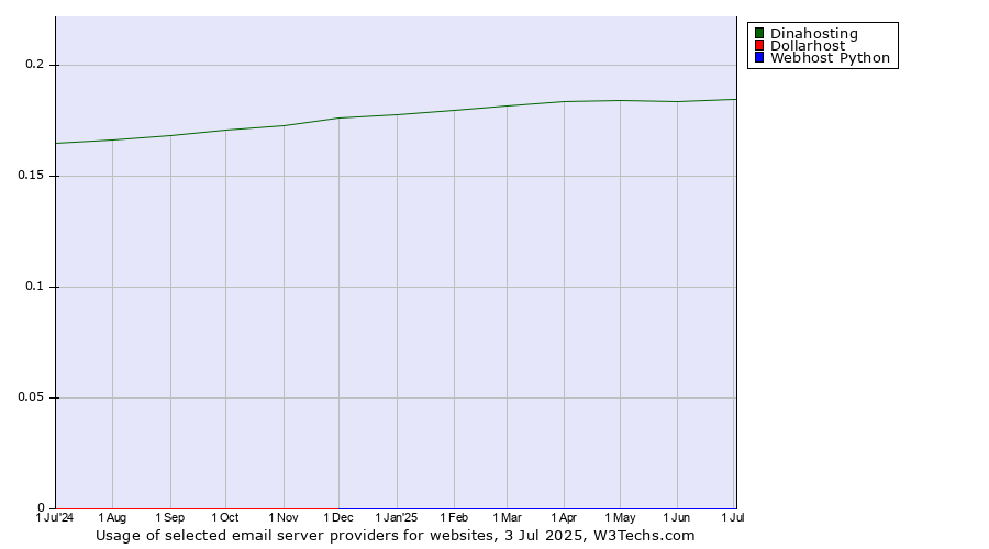 Historical trends in the usage of Dinahosting vs. Dollarhost vs. Webhost Python