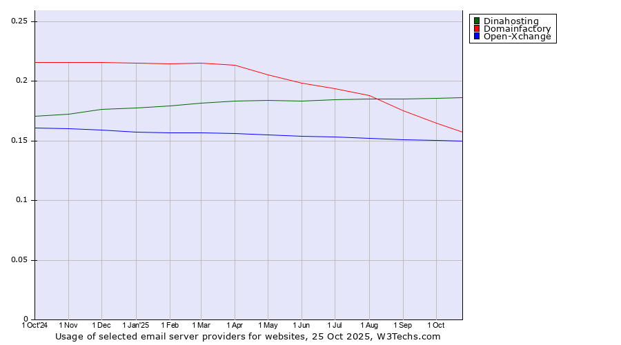 Historical trends in the usage of Dinahosting vs. Domainfactory vs. Open-Xchange
