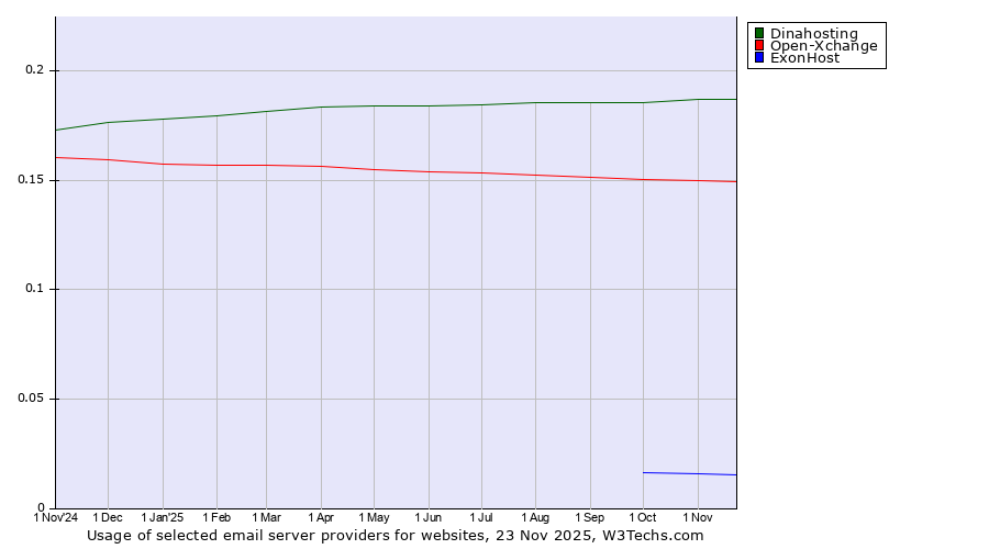Historical trends in the usage of Dinahosting vs. Open-Xchange vs. ExonHost
