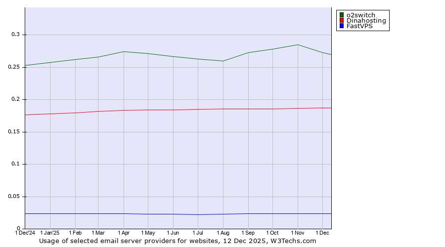 Historical trends in the usage of o2switch vs. Dinahosting vs. FastVPS