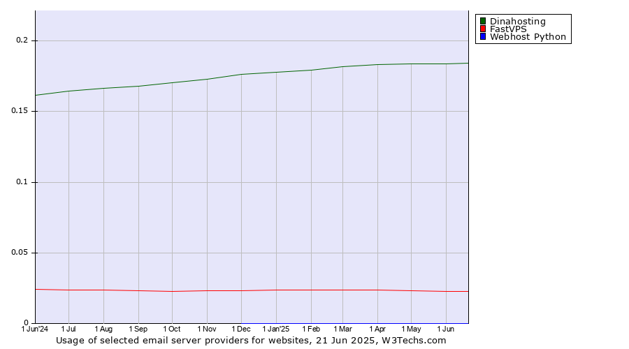 Historical trends in the usage of Dinahosting vs. FastVPS vs. Webhost Python