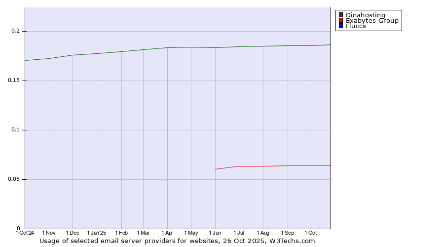 Historical trends in the usage of Dinahosting vs. Exabytes Group vs. Fluccs