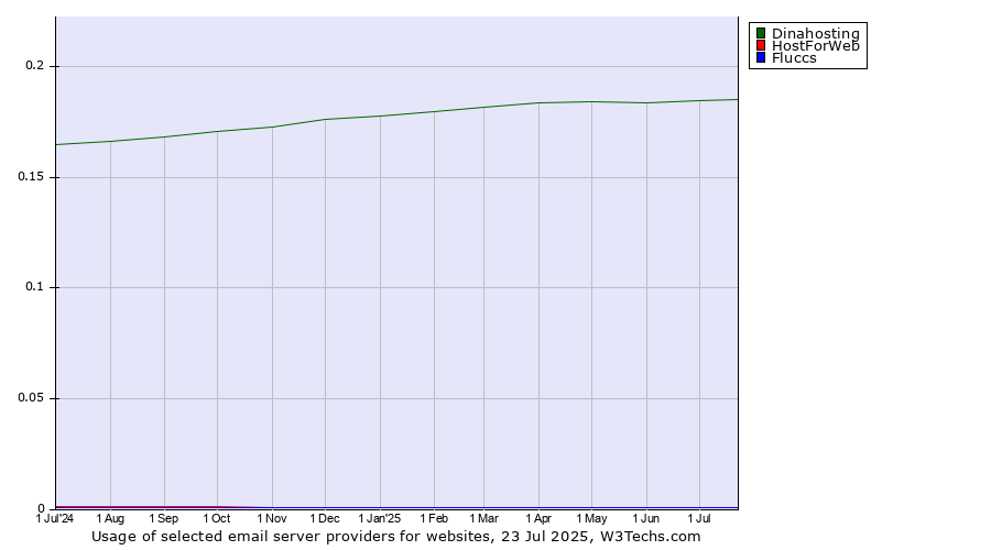 Historical trends in the usage of Dinahosting vs. HostForWeb vs. Fluccs