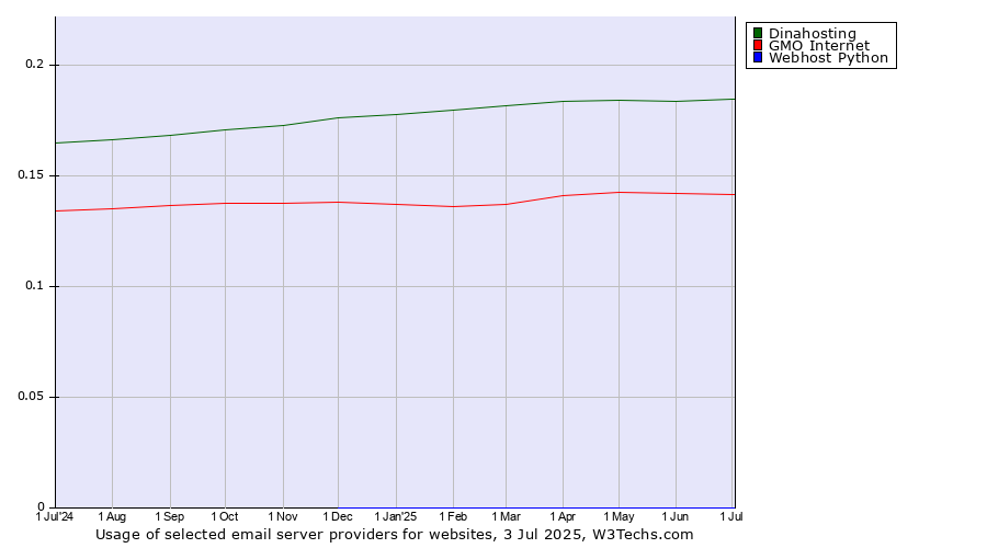 Historical trends in the usage of Dinahosting vs. GMO Internet vs. Webhost Python