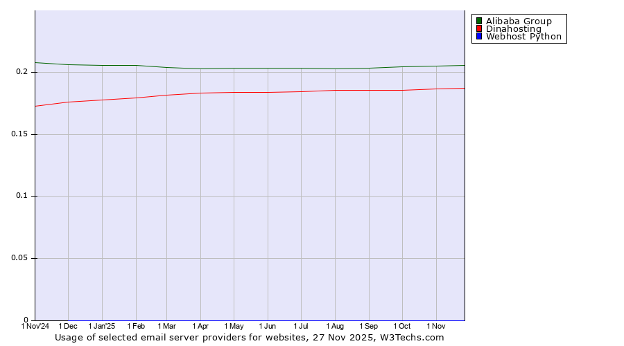 Historical trends in the usage of Alibaba Group vs. Dinahosting vs. Webhost Python