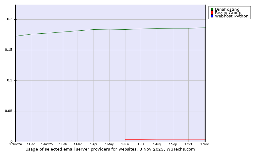 Historical trends in the usage of Dinahosting vs. Bezeq Group vs. Webhost Python