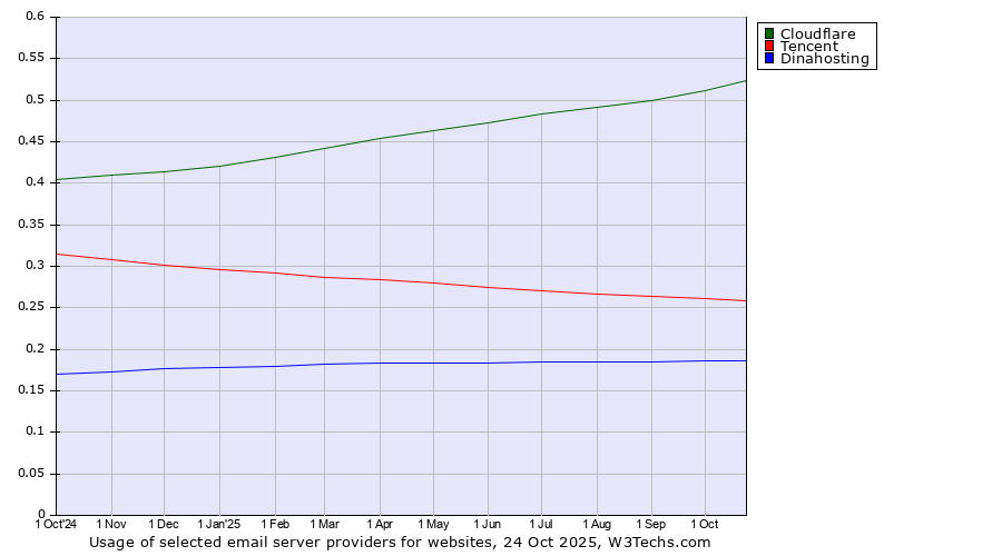 Historical trends in the usage of Cloudflare vs. Tencent vs. Dinahosting