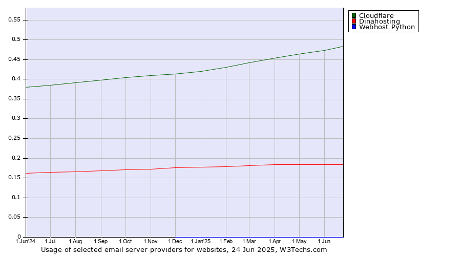 Historical trends in the usage of Cloudflare vs. Dinahosting vs. Webhost Python