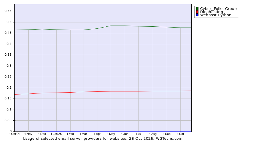 Historical trends in the usage of Cyber_Folks Group vs. Dinahosting vs. Webhost Python