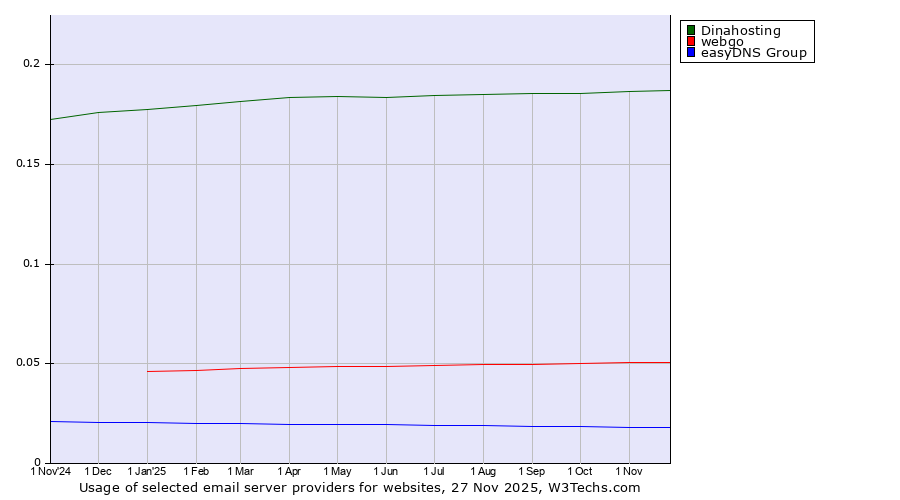 Historical trends in the usage of Dinahosting vs. webgo vs. easyDNS Group