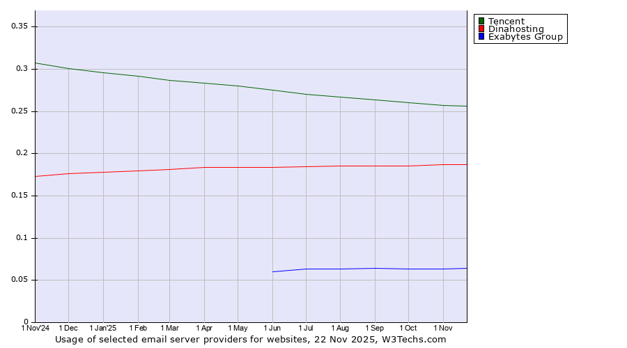 Historical trends in the usage of Tencent vs. Dinahosting vs. Exabytes Group